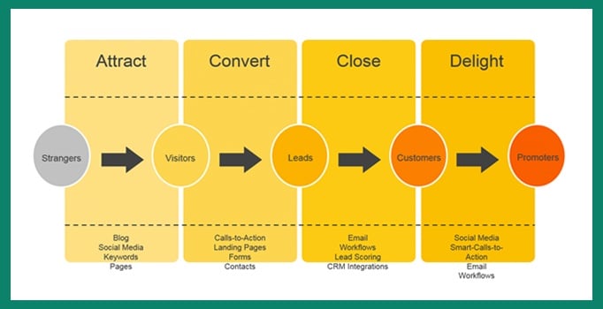 Inbound Methodology